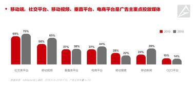 AdMaster《2019中國數字營銷趨勢》發布 近八成廣告主將增加數字營銷預算，數字廣告持續領航